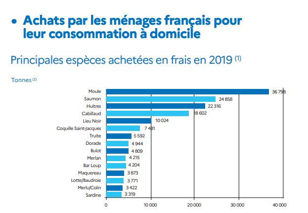 Cartographie des principales espèces achetées en frais en 2019