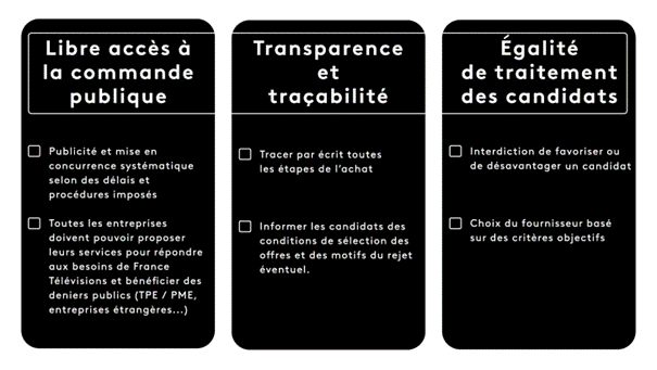 Les 3 principes de la commande publique