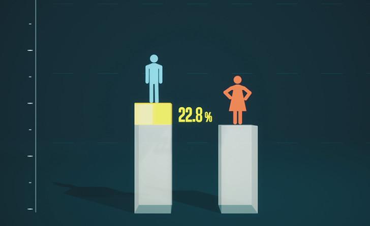 L'écart de salaire entre hommes et femmes peine toujours à se résorber.