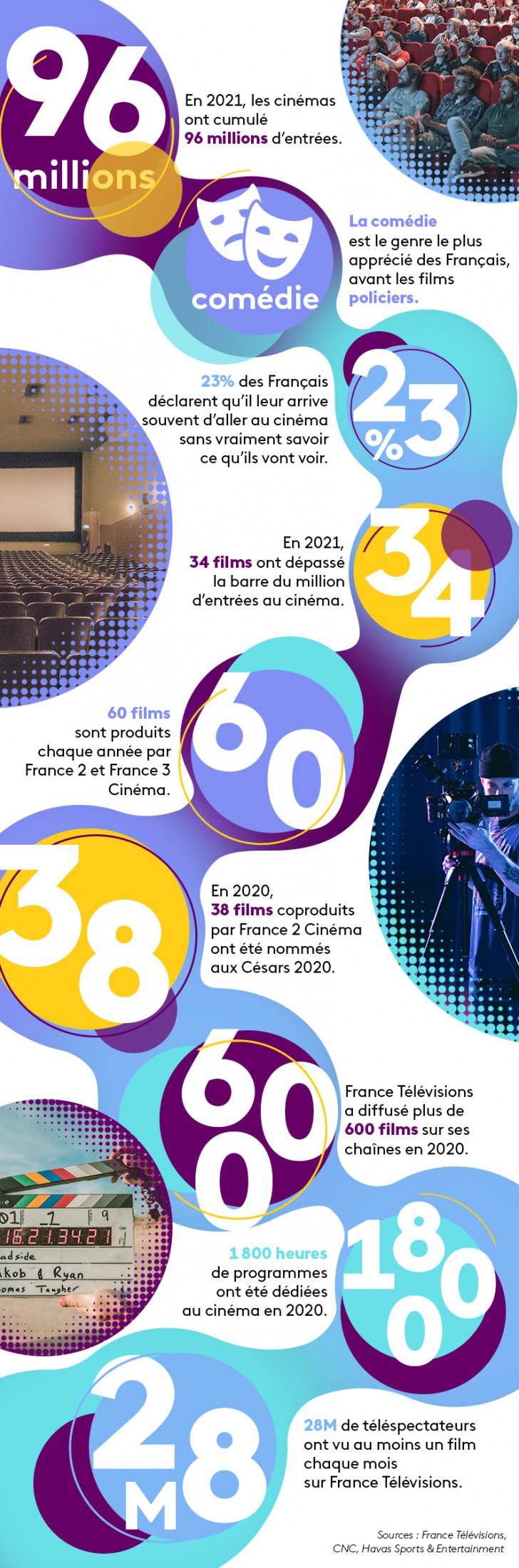 France tv et le cinéma en chiffres