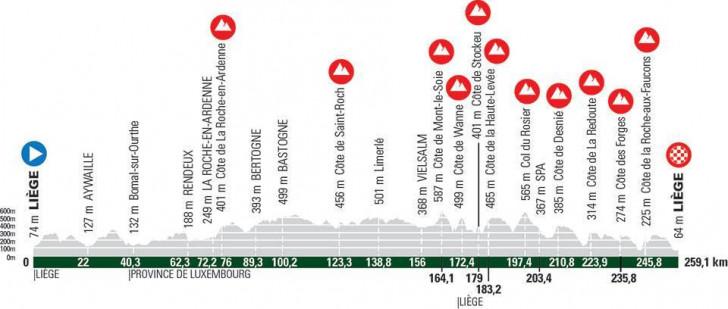 Parcours de la course