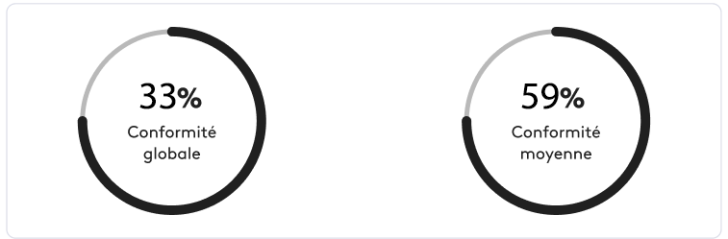 Résultat de test de conformité