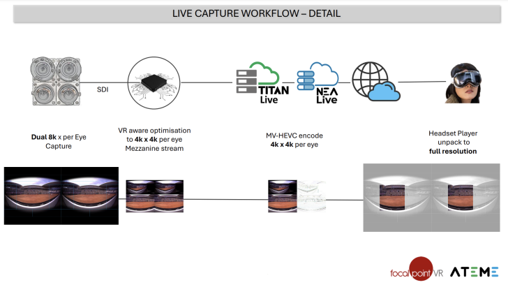 RGLab Focal Point VR and Ateme