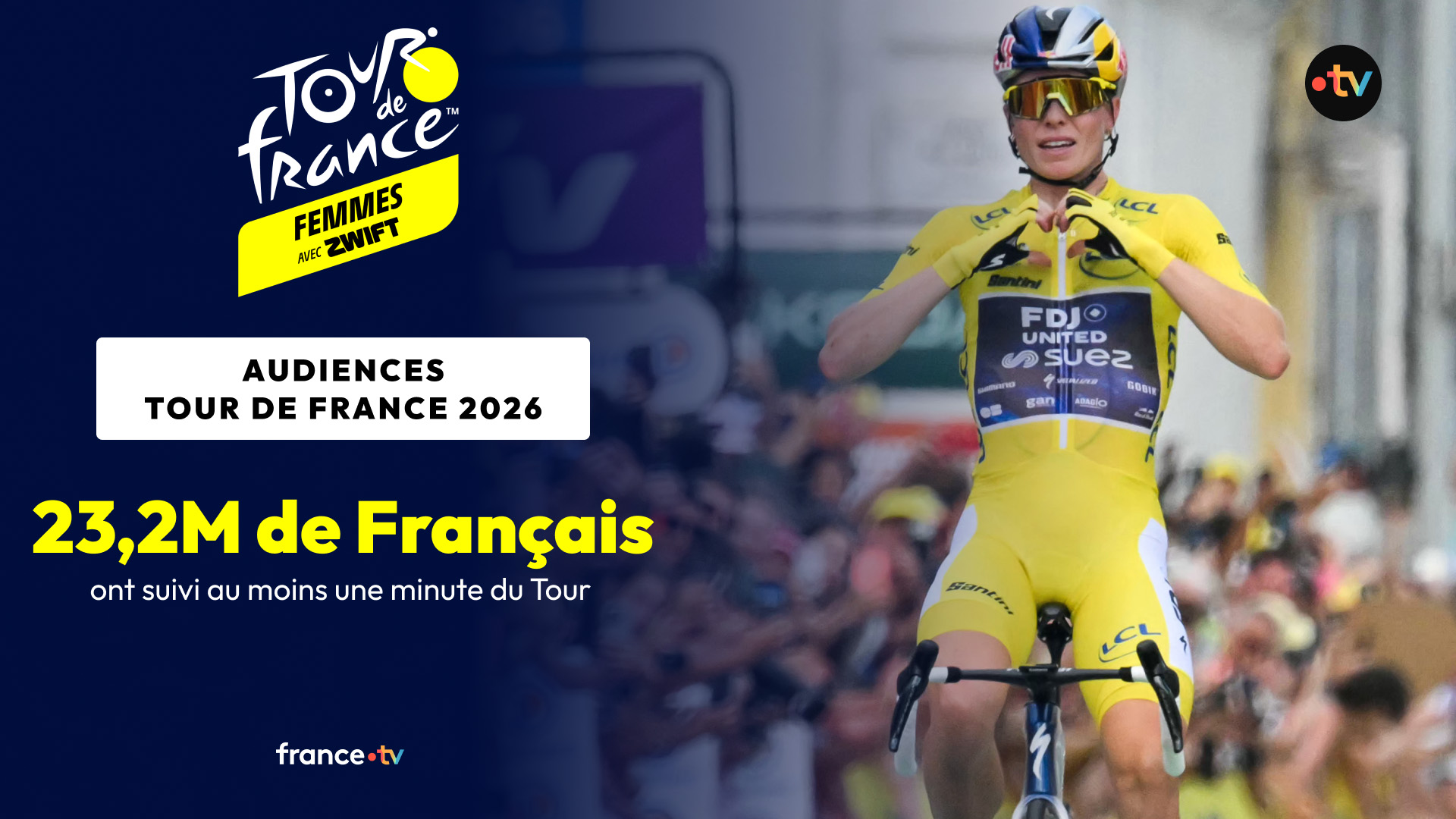 Le Tour de France Femmes franchit un cap historique en part d'audience