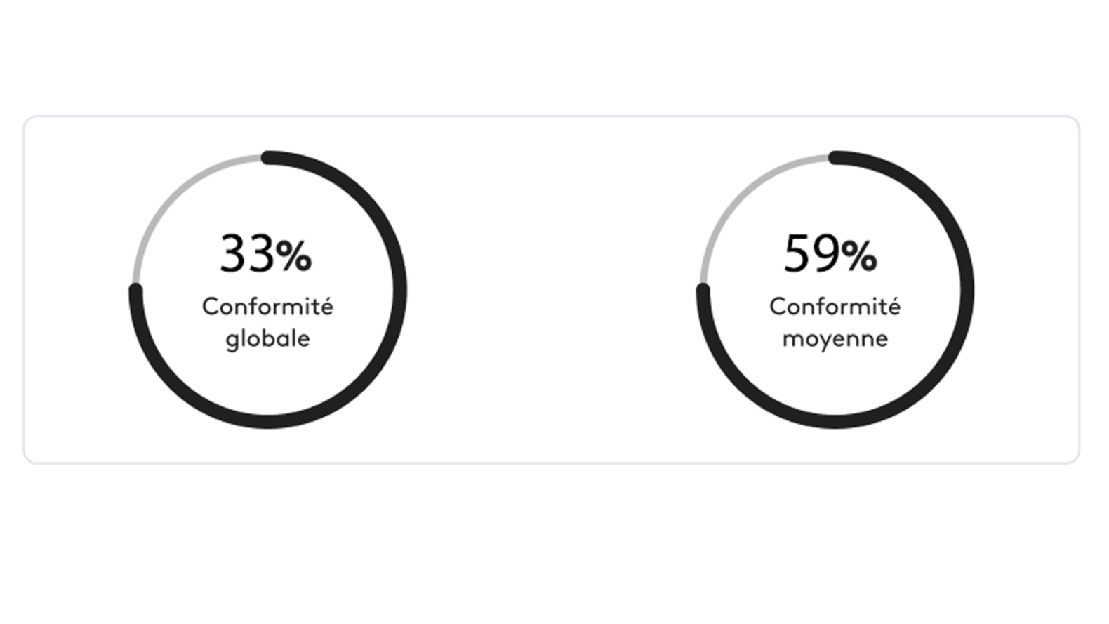 Déclaration d'accessibilité de Francetv & Vous : 33% Conformité globale et 59 % Concormité moyenne.