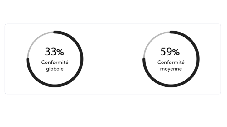 Déclaration d'accessibilité de Francetv & Vous : 33% Conformité globale et 59 % Concormité moyenne.