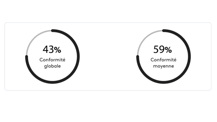 Déclaration d'accessibilité : 43 % Conformité globale et 59 % Conformité moyenne.