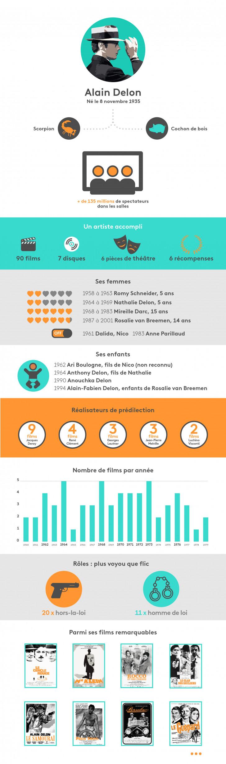 Infographie Alain Delon
