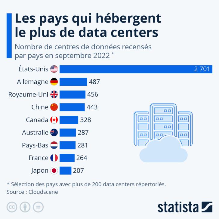 La liste des pays hébergeant plus de 200 data centers (USA, Allemagne, Royaume-Uni, Chine, Canada, Australie, Pays-Bas, France et Japon)