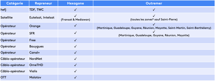 Comment accéder à France 2 UHD