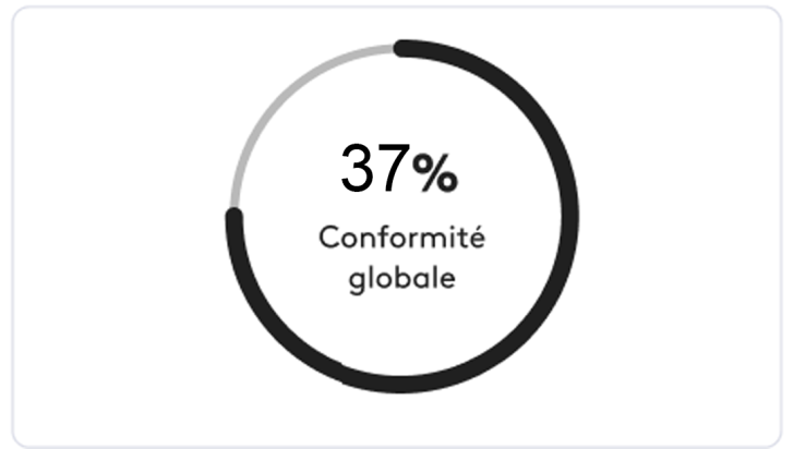 37 % conformité globale