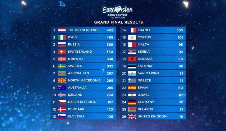 Le classement final